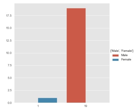 national award winners by gender