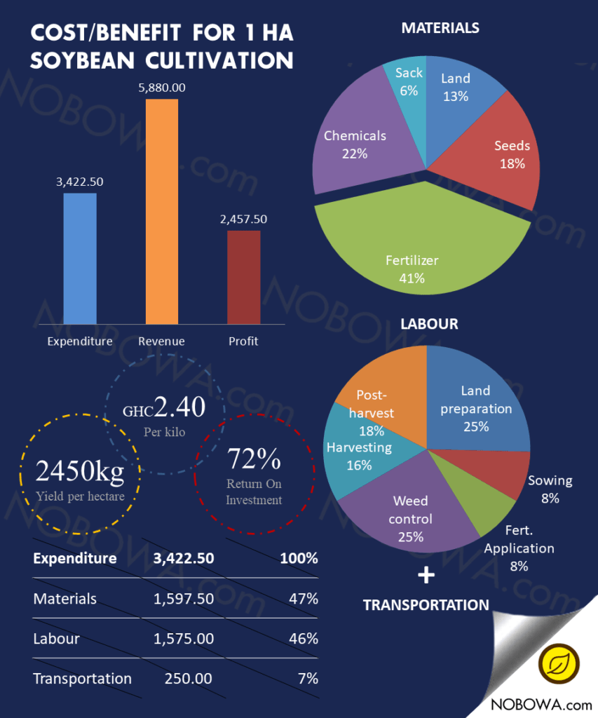 soybean 1 ha cost benefits analysis